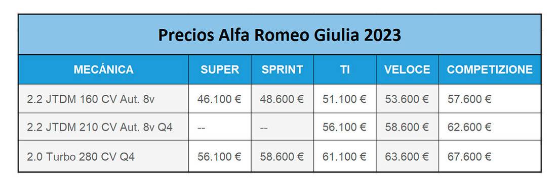 Precios y gama Alfa Romeo Giulia 2023