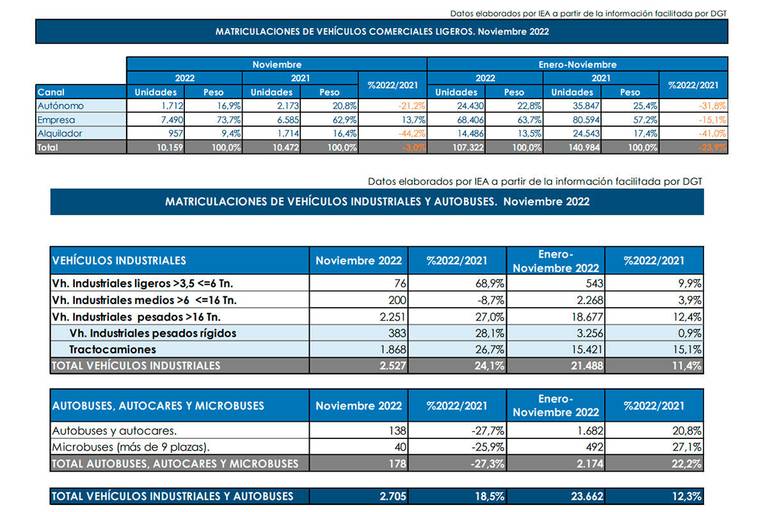 matriculaciones noviembre 2022 2