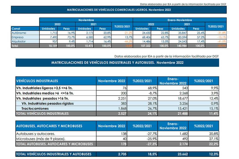 matriculaciones noviembre 2022 2