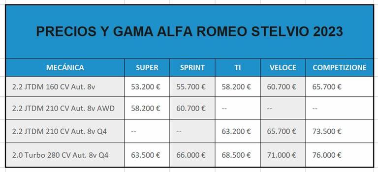 Tabla precios Alfa Romeo Stelvio 2023