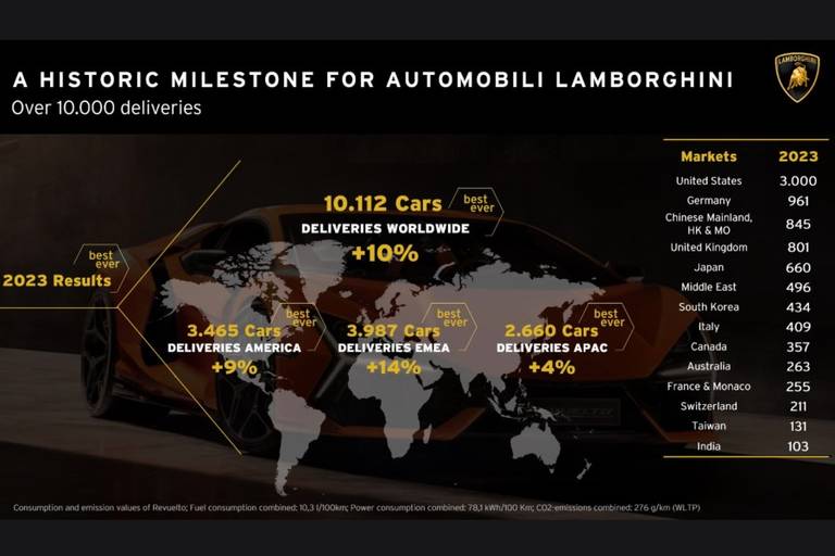 Lamborghini mejora en todos los mercados en 2023