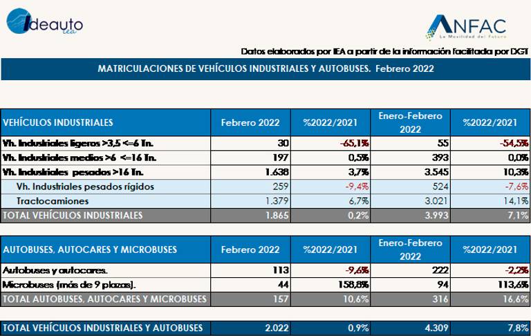 industriales-y-autobuses-febrero-2022