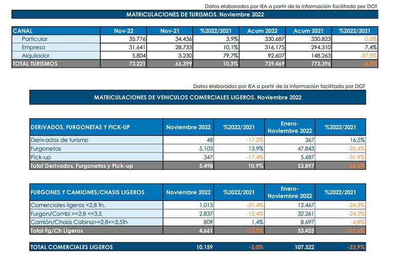 matriculaciones noviembre 2022 1