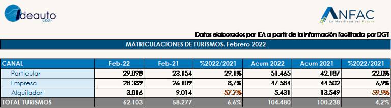 matriculas-turismos-febrero-2022